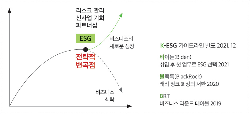 리스크 관리 신사업 기회 파트너십 ESG 전략적 변곡점 비즈니스의 새로운 성장 비즈니스 쇠락 K-ESG 가이드라인 발표 2021.12 바이든(Biden) 취임 후 첫 업무로 ESG 선택 2021 블랙록(BlackRock) 래리 핑크 회장의 서한 2020 BRT 비즈니스 라운드 테이블 2019