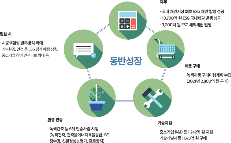 입찰 시 시공책임형 발주방식 확대 기술환경, 안전 등 ESG 평가 배점 상향,  중소기업 참여 인센티브 확대 등 환경 인증 녹색건축 등 6개 인증사업 시행 (녹색건축, 건축물에너지효율등급, BF, 장수명, 친환경성능평가, 결로방지) 기술지원 중소기업 R&D 등 1,242억 원 지원 기술개발제품 1,873억 원 구매 제품 구매 녹색제품 구매이행계획 수립 (2021년 2,800억 원 구매) 재무 국내 채권시장 최초 ESG 채권 발행 10,700억 원 ESG 국내채권 발행 3,000억 원 ESG 해외채권 발행 동반성장