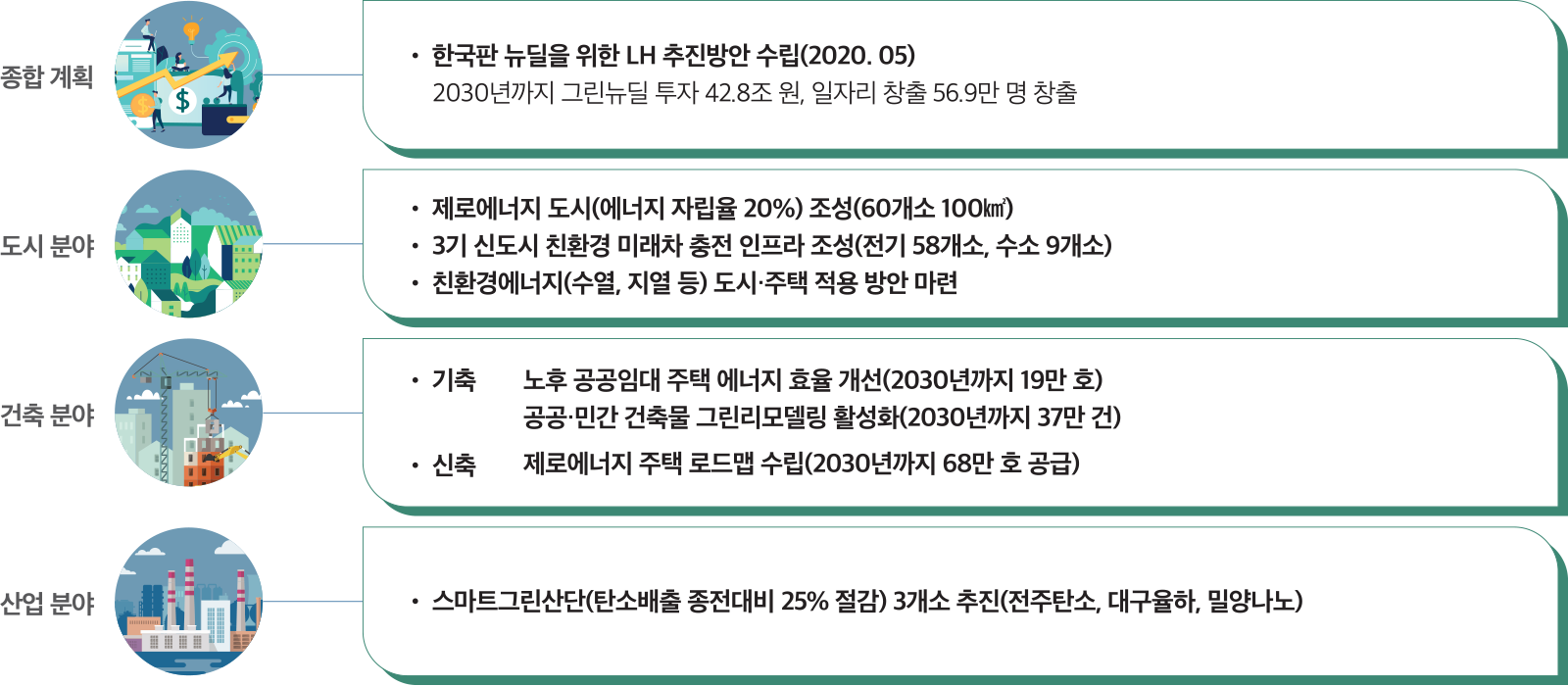 종합 계획 도시 분야 건축 분야 산업 분야 • 한국판 뉴딜을 위한 LH 추진방안 수립(2020. 05) 2030년까지 그린뉴딜 투자 42.8조 원, 일자리 창출 56.9만 명 창출 • 제로에너지 도시(에너지 자립율 20%) 조성(60개소 100㎢) • 3기 신도시 친환경 미래차 충전 인프라 조성(전기 58개소, 수소 9개소) • 친환경에너지(수열, 지열 등) 도시·주택 적용 방안 마련 노후 공공임대 주택 에너지 효율 개선(2030년까지 19만 호) 공공·민간 건축물 그린리모델링 활성화(2030년까지 37만 건) 제로에너지 주택 로드맵 수립(2030년까지 68만 호 공급) • 스마트그린산단(탄소배출 종전대비 25% 절감) 3개소 추진(전주탄소, 대구율하, 밀양나노) • 기축 • 신축