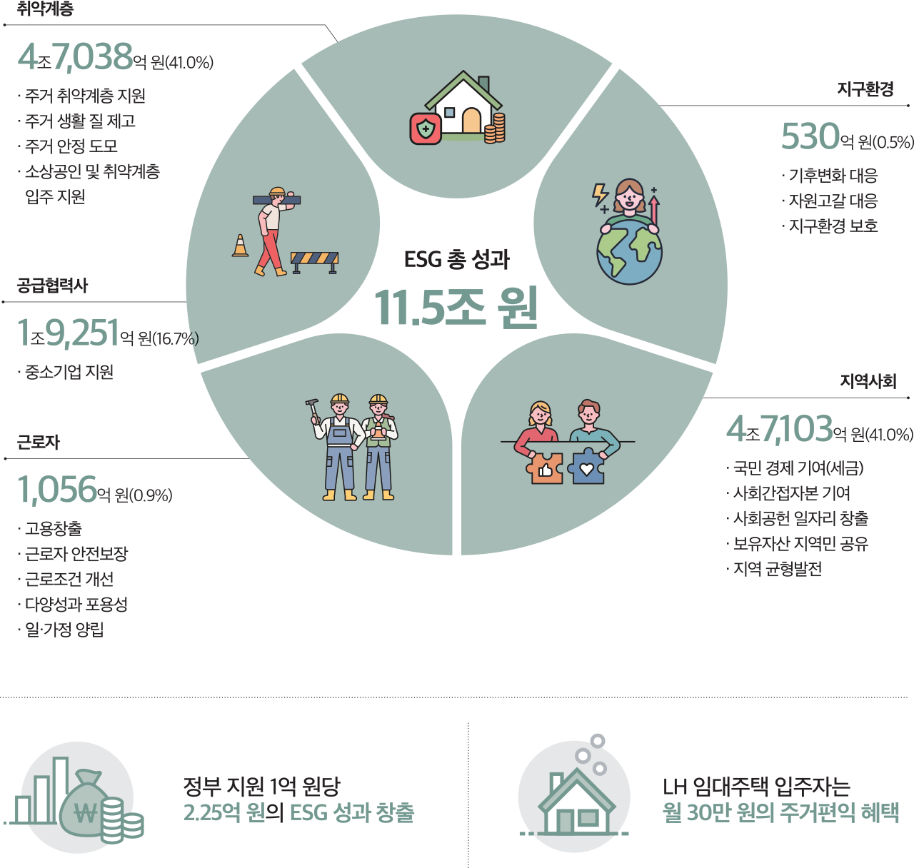 ESG 총 성과 11.5조 원 · 주거 취약계층 지원 · 주거 생활 질 제고 · 주거 안정 도모 · 소상공인 및 취약계층 입주 지원 · 중소기업 지원 · 기후변화 대응 · 자원고갈 대응 · 지구환경 보호 · 고용창출 · 근로자 안전보장 · 근로조건 개선 · 다양성과 포용성 · 일·가정 양립 · 국민 경제 기여(세금) · 사회간접자본 기여 · 사회공헌 일자리 창출 · 보유자산 지역민 공유 · 지역 균형발전 LH 임대주택 입주자는 월 30만 원의 주거편익 혜택 근로자 취약계층 지구환경 공급협력사 지역사회 1,056억 원(0.9%) 530억 원(0.5%) 1조9,251억 원(16.7%) 4조7,038억 원(41.0%) 4조7,103억 원(41.0%) 정부 지원 1억 원당 2.25억 원의 ESG 성과 창출
