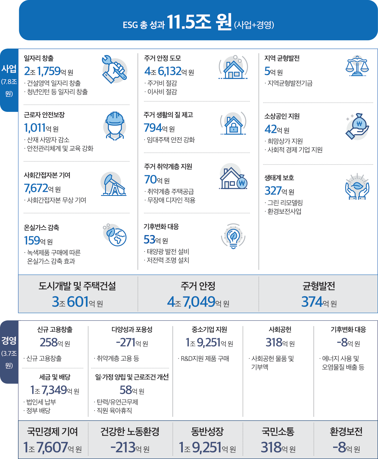 신규 고용창출 258억 원 · 신규 고용창출 세금 및 배당 1조 7,349억 원 · 법인세 납부 · 정부 배당 다양성과 포용성 -271억 원 · 취약계층 고용 등 일·가정 양립 및 근로조건 개선 58억 원 · 탄력/유연근무제 · 직원 육아휴직 중소기업 지원 1조 9,251억 원 · R&D지원 제품 구매 사회공헌 318억 원 · 사회공헌 물품 및 기부액 기후변화 대응 -8억 원 · 에너지 사용 및 오염물질 배출 등 일자리 창출 2조 1,759억 원 · 건설영역 일자리 창출 · 청년인턴 등 일자리 창출 근로자 안전보장 1,011억 원 · 산재 사망자 감소 · 안전관리체계 및 교육 강화 온실가스 감축 159억 원 · 녹색제품 구매에 따른 온실가스 감축 효과 사회간접자본 기여 7,672억 원 · 사회간접자본 무상 기여 주거 생활의 질 제고 794억 원 · 임대주택 안전 강화 기후변화 대응 53억 원 · 태양광 발전 설비 · 저전력 조명 설치 지역 균형발전 5억 원 · 지역균형발전기금 소상공인 지원 42억 원 · 희망상가 지원 · 사회적 경제 기업 지원 생태계 보호 327억 원 · 그린 리모델링 · 환경보전사업 주거 안정 도모 4조 6,132억 원 · 주거비 절감 · 이사비 절감 주거 취약계층 지원 70억 원 · 취약계층 주택공급 · 무장애 디자인 적용 균형발전 374억 원 주거 안정 4조 7,049억 원 도시개발 및 주택건설 3조 601억 원 환경보전 -8억 원 국민소통 318억 원 동반성장 1조 9,251억 원 건강한 노동환경 -213억 원 국민경제 기여 1조 7,607억 원 경영(3.7조 원) 사업(7.8조 원) ESG 총 성과 11.5조 원 (사업+경영)