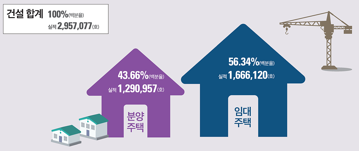 건설 합계 100%(백분율), 실적 2,957,077(호) 43.66%(백분율), 실적 1,290,957(호) 56.34%(백분율), 실적 1,666,120(호)