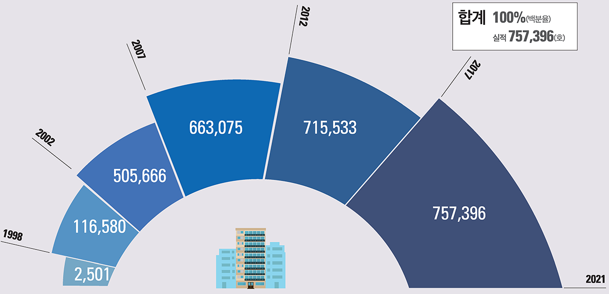 합계 100%(백분율)실적 757,396(호),1998-2501, 2002-116580, 2007-505666, 2012-663075, 2017-715533, 2021-757396