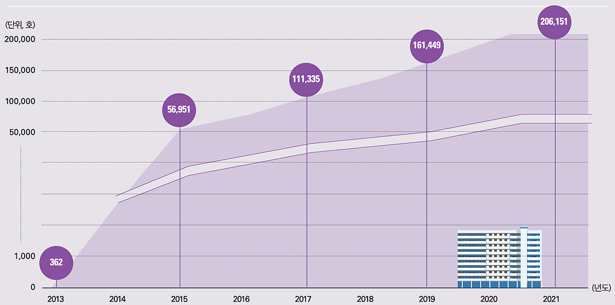 (단위, 호), 2013-362, 2015 -56951, 2017-111335, 2019-161449, 2021-206151 