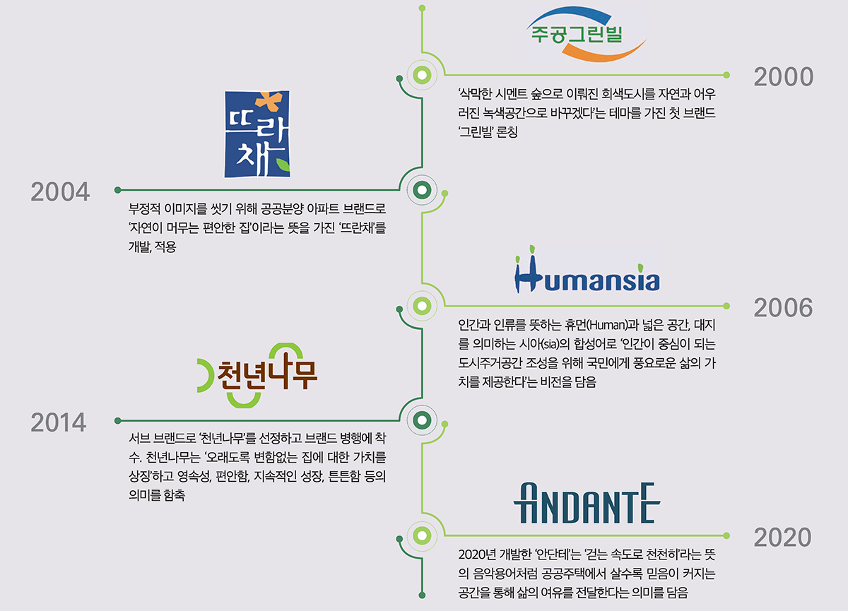 2000-‘삭막한 시멘트 숲으로 이뤄진 회색도시를 자연과 어우러진 녹색공간으로 바꾸겠다’는 테마를 가진 첫 브랜드 ‘그린빌’ 론칭, 2004-부정적 이미지를 씻기 위해 공공분양 아파트 브랜드로 ‘자연이 머무는 편안한 집’이라는 뜻을 가진 ‘뜨란채’를 개발, 적용, 2006-인간과 인류를 뜻하는 휴먼(Human)과 넓은 공간, 대지를 의미하는 시아(sia)의 합성어로 ‘인간이 중심이 되는 도시주거공간 조성을 위해 국민에게 풍요로운 삶의 가치를 제공한다’는 비전을 담음, 2014-서브 브랜드로 ‘천년나무’를 선정하고 브랜드 병행에 착수. 천년나무는 ‘오래도록 변함없는 집에 대한 가치를 상징’하고 영속성, 편안함, 지속적인 성장, 튼튼함 등의 의미를 함축, 2020-2020년 개발한 ‘안단테’는 ‘걷는 속도로 천천히’라는 뜻 의 음악용어처럼 공공주택에서 살수록 믿음이 커지는 공간을 통해 삶의 여유를 전달한다는 의미를 담음 