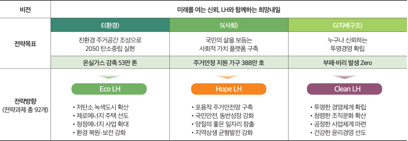 비전 미래를 여는 신뢰, LH와 함께하는 희망내일 전략목표 E(환경) 친환경 주거공간 조성으로 2050 탄소중립 실현 온실가스 감축 53만 톤 S(사회) 국민의 삶을 보듬는 사회적 가치 플랫폼 구축 주거안정 지원 가구 388만 호 G(지배구조) 누구나 신뢰하는 투명경영 확립 부패·비리 발생 Zero 전략방향(전략과제 총 92개) Eco LH•저탄소 녹색도시 확산 제로에너지 주택 선도 청정에너지 사업 확대 환경 복원·보전 강화 Hope LH Clean LH 저탄소 녹색도시 확산 제로에너지 주택 선도 청정에너지 사업 확대 환경 복원·보전 강화 포용적 주거안전망 구축 국민안전, 동반성장 강화 양질의 좋은 일자리 창출 지역상생균형발전 강화  투명한 경영체계 확립 청렴한 조직문화 확산 공정한 사업체계 마련 건강한 윤리경영 선도