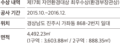 수상내역 제17회 자연환경대상 최우수상(환경부장관상) 공사 기간 2015.10.~2016.12. 위치 경상남도 진주시 가좌동 868-2번지 일대 면적 4,492.23㎡ (1구역 : 3,603.88㎡ / 2구역 : 888.35㎡)