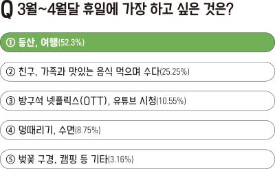 Q 3월~4월달 휴일에 가장 하고 싶은 것은? ①등산, 여행(52.3%) ②친구, 가족과 맛있는 음식 먹으며 수다(25.25%) ③방구석 넷플릭스(OTT), 유튜브 시청(10.55%) ④멍때리기, 수면(8.75%) ⑤벚꽃 구경, 캠핑 등 기타(3.16%)