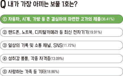 Q 내가 가장 아끼는 보물 1호는? ①자동차, 시계, 가방 등 큰 결심하여 마련한 고가의 제품(36.41%) ②핸드폰, 노트북, 디지털카메라 등 최신 전자기기(19.91%) ③일상의 기록 및 소통 채널, SNS(11.72%) ④성취감 뿜뿜, 각종 자격증(13.09%) ⑤사랑하는 가족 등 기타(18.86%)