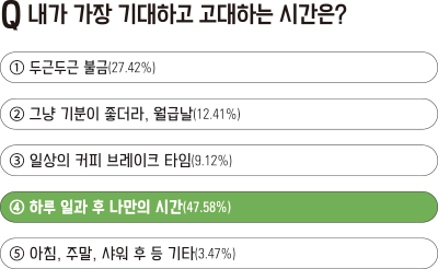 Q 내가 가장 기대하고 고대하는 시간은? ①두근두근 불금(27.42%) ②그냥 기분이 좋더라, 월급날(12.41%) ③일상의 커피 브레이크 타임(9.12%) ④하루 일과 후 나만의 시간(47.58%) ⑤아침, 주말, 샤워 후 등 기타(3.47%)